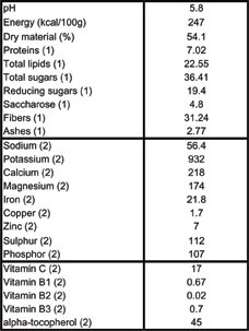 acai chemical composition